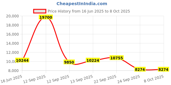 myntra.com Fusionic Embroidered Semi-Stitched Lehenga & Unstitched Blouse With Dupatta fusionic Price History Graph from 16 Jun 2025 to 8 Oct 2025