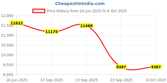 myntra.com Fusionic Embroidered Semi-Stitched Lehenga & Unstitched Blouse With Dupatta fusionic Price History Graph from 16 Jun 2025 to 8 Oct 2025
