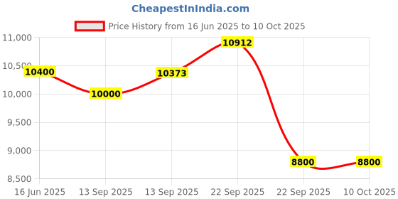 myntra.com Fusionic Embroidered Semi-Stitched Lehenga & Unstitched Blouse With Dupatta fusionic Price History Graph from 16 Jun 2025 to 9 Oct 2025