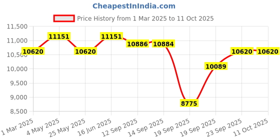myntra.com Fusionic Embroidered Semi-Stitched Lehenga & Unstitched Blouse With Dupatta fusionic Price History Graph from 1 Mar 2025 to 11 Oct 2025