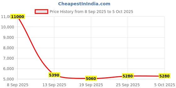 myntra.com Fusionic Embroidered Semi-Stitched Lehenga & Unstitched Blouse With Dupatta fusionic Price History Graph from 8 Sep 2025 to 4 Oct 2025