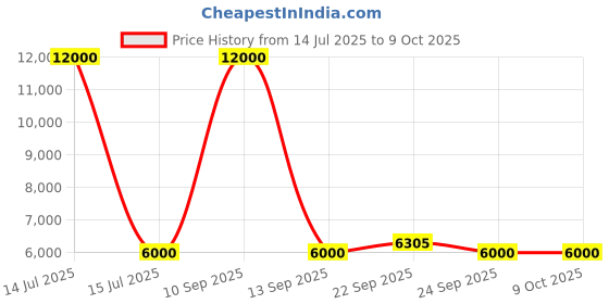 myntra.com Fusionic Embroidered Semi-Stitched Lehenga & Unstitched Blouse With Dupatta fusionic Price History Graph from 14 Jul 2025 to 9 Oct 2025