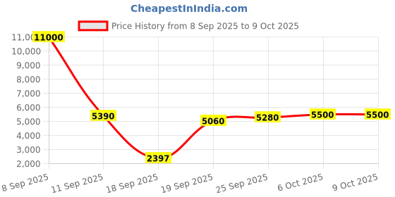 myntra.com Fusionic Embroidered Semi-Stitched Lehenga & Unstitched Blouse With Dupatta fusionic Price History Graph from 8 Sep 2025 to 9 Oct 2025