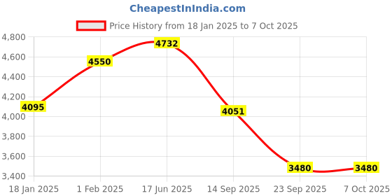 myntra.com Fusionic Embroidered Semi-Stitched Lehenga &Blouse With Dupatta fusionic Price History Graph from 18 Jan 2025 to 6 Oct 2025