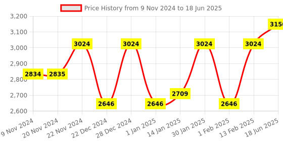 myntra.com Fusionic Embroidered Semi-Stitched Net Lehenga & Unstitched Blouse With Dupatta fusionic Price History Graph from 9 Nov 2024 to 18 Jun 2025