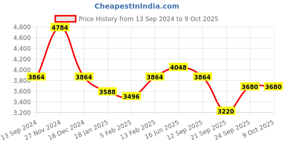 myntra.com Fusionic Embroidered Semi-Stitched Organza Lehenga & Unstitched Blouse With Dupatta fusionic Price History Graph from 13 Sep 2024 to 9 Oct 2025