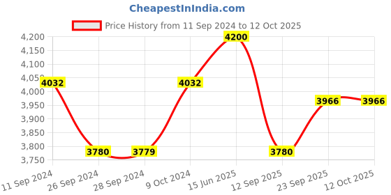 myntra.com Fusionic Embroidered Semi-Stitched Organza Lehenga & Unstitched Blouse With Dupatta fusionic Price History Graph from 11 Sep 2024 to 12 Oct 2025