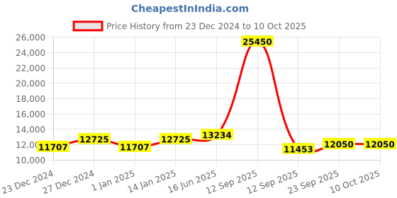 myntra.com Fusionic Embroidered Sequined Semi-Stitched Lehenga & Unstitched Blouse With fusionic Price History Graph from 23 Dec 2024 to 10 Oct 2025