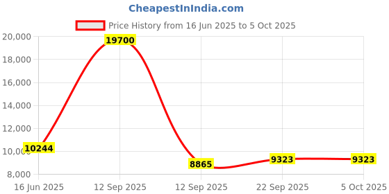 myntra.com Fusionic Embroidered Sequined Semi-Stitched Lehenga & Unstitched Blouse With Dupatta fusionic Price History Graph from 16 Jun 2025 to 4 Oct 2025