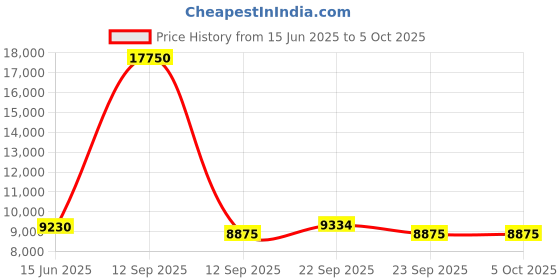 myntra.com Fusionic Embroidered Sequined Semi-Stitched Lehenga & Unstitched Blouse With Dupatta fusionic Price History Graph from 15 Jun 2025 to 5 Oct 2025