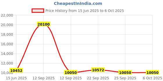 myntra.com Fusionic Embroidered Sequined Semi-Stitched Lehenga & Unstitched Blouse With Dupatta fusionic Price History Graph from 15 Jun 2025 to 4 Oct 2025