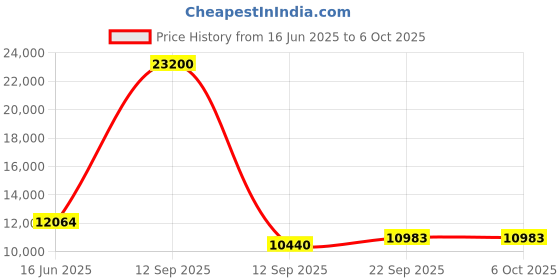 myntra.com Fusionic Embroidered Sequined Semi-Stitched Lehenga & Unstitched Blouse With Dupatta fusionic Price History Graph from 16 Jun 2025 to 5 Oct 2025