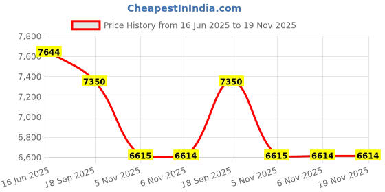 myntra.com Fusionic Embroidered Sequinned Ready to Wear Lehenga & fusionic Price History Graph from 16 Jun 2025 to 19 Nov 2025