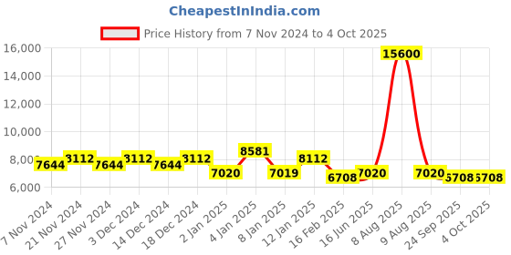 myntra.com Fusionic Embroidered Sequinned Ready to Wear Lehenga & Blouse With Dupatta fusionic Price History Graph from 7 Nov 2024 to 4 Oct 2025