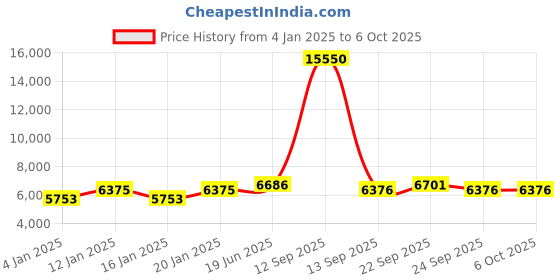myntra.com Fusionic Embroidered Sequinned Ready to Wear Lehenga & Blouse With Dupatta fusionic Price History Graph from 4 Jan 2025 to 6 Oct 2025