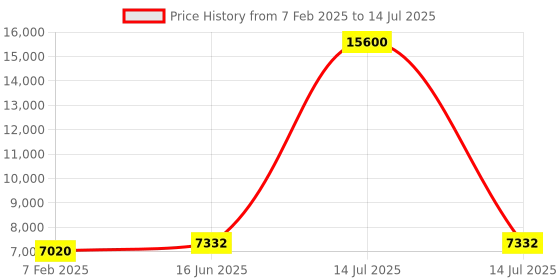 myntra.com Fusionic Embroidered Sequinned Ready to Wear Lehenga & Blouse With Dupatta fusionic Price History Graph from 7 Feb 2025 to 14 Jul 2025