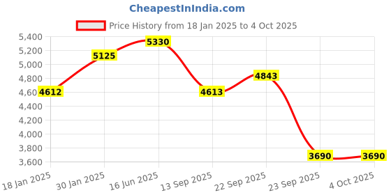 myntra.com Fusionic Embroidered Sequinned Semi-Stitched Lehenga & Blouse With Dupatta fusionic Price History Graph from 18 Jan 2025 to 4 Oct 2025