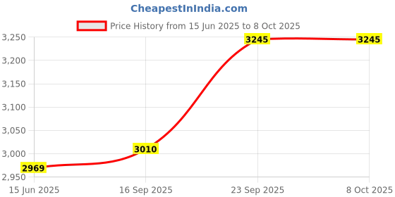 myntra.com Fusionic Embroidered Sequinned Semi-Stitched Lehenga & Unstitched Blouse With fusionic Price History Graph from 15 Jun 2025 to 4 Oct 2025