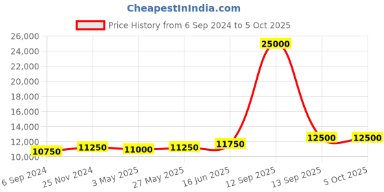 myntra.com Fusionic Embroidered Sequinned Semi-Stitched Lehenga & Unstitched Blouse With Dupatta fusionic Price History Graph from 6 Sep 2024 to 4 Oct 2025