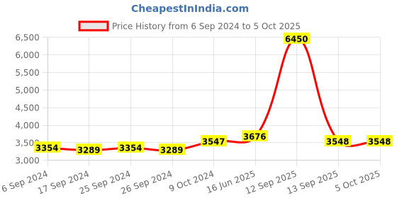 myntra.com Fusionic Embroidered Sequinned Semi-Stitched Lehenga & Unstitched Blouse With Dupatta fusionic Price History Graph from 6 Sep 2024 to 4 Oct 2025