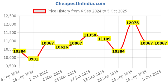 myntra.com Fusionic Embroidered Sequinned Semi-Stitched Lehenga & Unstitched Blouse With Dupatta fusionic Price History Graph from 6 Sep 2024 to 4 Oct 2025