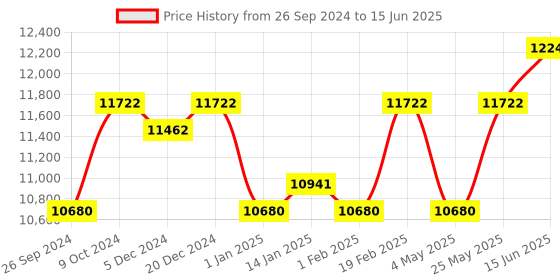 myntra.com Fusionic Embroidered Sequinned Semi-Stitched Lehenga & Unstitched Blouse With Dupatta fusionic Price History Graph from 26 Sep 2024 to 15 Jun 2025