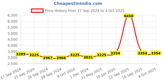myntra.com Fusionic Embroidered Sequinned Semi-Stitched Lehenga & Unstitched Blouse With Dupatta fusionic Price History Graph from 17 Sep 2024 to 4 Oct 2025