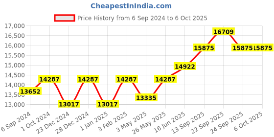myntra.com Fusionic Embroidered Sequinned Semi-Stitched Lehenga & Unstitched Blouse With Dupatta fusionic Price History Graph from 6 Sep 2024 to 4 Oct 2025
