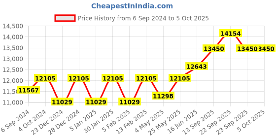 myntra.com Fusionic Embroidered Sequinned Semi-Stitched Lehenga & Unstitched Blouse With Dupatta fusionic Price History Graph from 6 Sep 2024 to 4 Oct 2025