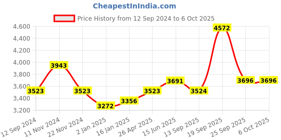 myntra.com Fusionic Embroidered Sequinned Semi-Stitched Lehenga & Unstitched Blouse With Dupatta fusionic Price History Graph from 12 Sep 2024 to 5 Oct 2025