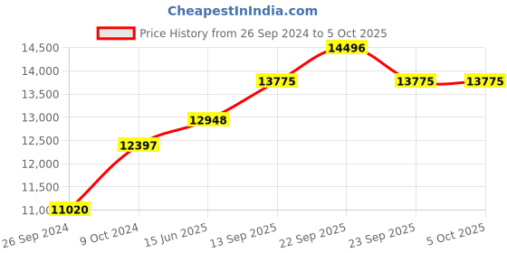 myntra.com Fusionic Embroidered Sequinned Semi-Stitched Lehenga & Unstitched Blouse With Dupatta fusionic Price History Graph from 26 Sep 2024 to 4 Oct 2025