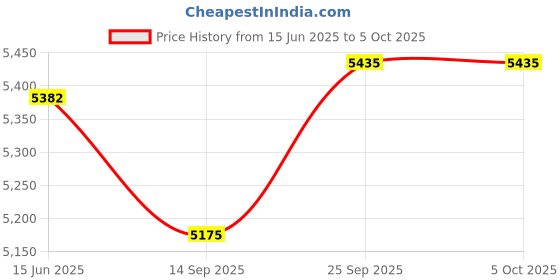 myntra.com Fusionic Embroidered Sequinned Semi-Stitched Lehenga & Unstitched Blouse With Dupatta fusionic Price History Graph from 15 Jun 2025 to 4 Oct 2025