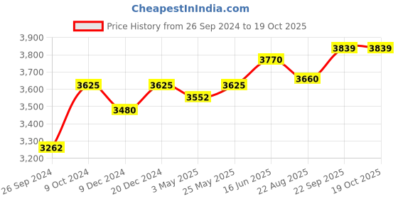 myntra.com Fusionic Embroidered Sequinned Semi-Stitched Lehenga & Unstitched Blouse With Dupatta fusionic Price History Graph from 26 Sep 2024 to 19 Oct 2025
