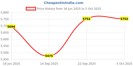 myntra.com Fusionic Embroidered Sequinned Semi-Stitched Lehenga & Unstitched Blouse With Dupatta fusionic Price History Graph from 16 Jun 2025 to 4 Oct 2025