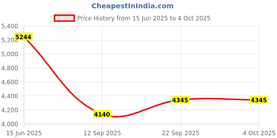myntra.com Fusionic Embroidered Sequinned Semi-Stitched Lehenga & Unstitched Blouse With Dupatta fusionic Price History Graph from 15 Jun 2025 to 4 Oct 2025
