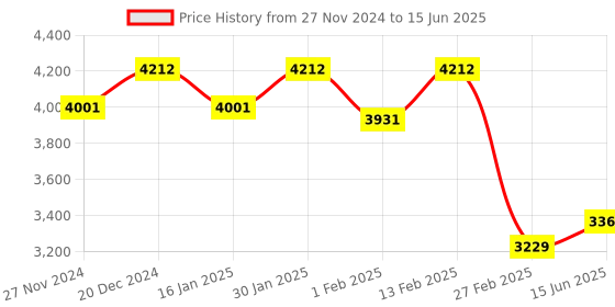 myntra.com Fusionic Embroidered Sequinned Semi-Stitched Lehenga & Unstitched Blouse With Dupatta fusionic Price History Graph from 27 Nov 2024 to 15 Jun 2025