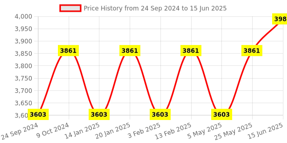 myntra.com Fusionic Embroidered Sequinned Semi-Stitched Lehenga & Unstitched Blouse With Dupatta fusionic Price History Graph from 24 Sep 2024 to 15 Jun 2025