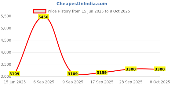 myntra.com Fusionic Embroidered Sequinned Semi-Stitched Lehenga & Unstitched Blouse With Dupatta fusionic Price History Graph from 15 Jun 2025 to 8 Oct 2025