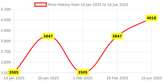 myntra.com Fusionic Embroidered Sequinned Semi-Stitched Lehenga & Unstitched Blouse With Dupatta fusionic Price History Graph from 14 Jan 2025 to 16 Jun 2025
