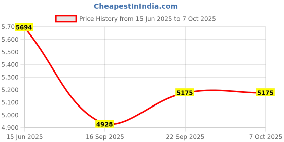myntra.com Fusionic Embroidered Sequinned Semi-Stitched Lehenga & Unstitched Blouse With Dupatta fusionic Price History Graph from 15 Jun 2025 to 6 Oct 2025