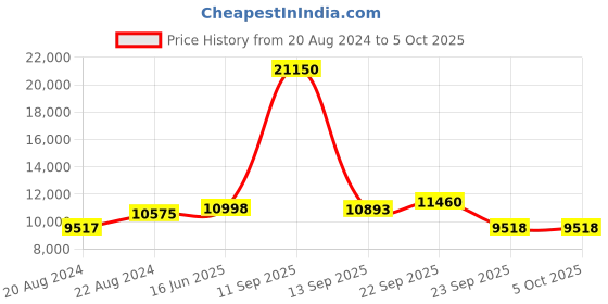 myntra.com Fusionic Embroidered Sequinned Semi-Stitched Lehenga & Unstitched Blouse With Dupatta fusionic Price History Graph from 20 Aug 2024 to 4 Oct 2025
