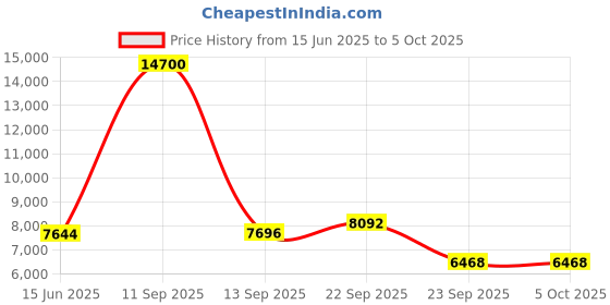 myntra.com Fusionic Embroidered Sequinned Semi-Stitched Lehenga & Unstitched Blouse With Dupatta fusionic Price History Graph from 15 Jun 2025 to 4 Oct 2025