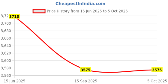 myntra.com Fusionic Embroidered Sequinned Semi-Stitched Lehenga & Unstitched Blouse With Dupatta fusionic Price History Graph from 15 Jun 2025 to 4 Oct 2025
