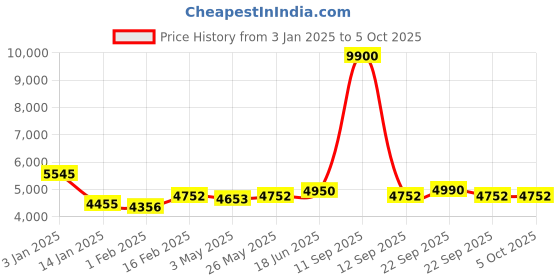 myntra.com Fusionic Embroidered Sequinned Semi-Stitched Lehenga & Unstitched Blouse With Dupatta fusionic Price History Graph from 3 Jan 2025 to 4 Oct 2025