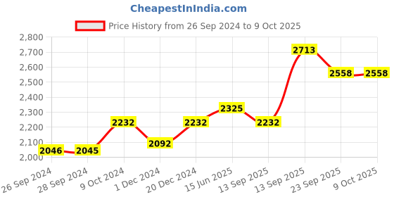 myntra.com Fusionic Embroidered Sequinned Semi-Stitched Lehenga & Unstitched Blouse With Dupatta fusionic Price History Graph from 26 Sep 2024 to 9 Oct 2025