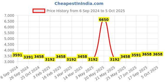 myntra.com Fusionic Embroidered Sequinned Semi-Stitched Lehenga & Unstitched Blouse With Dupatta fusionic Price History Graph from 6 Sep 2024 to 4 Oct 2025