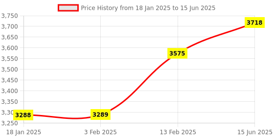 myntra.com Fusionic Embroidered Sequinned Semi-Stitched Lehenga & Unstitched Blouse With Dupatta fusionic Price History Graph from 18 Jan 2025 to 15 Jun 2025