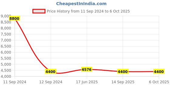 myntra.com Fusionic Embroidered Sequinned Semi-Stitched Lehenga & Unstitched Blouse With Dupatta fusionic Price History Graph from 11 Sep 2024 to 5 Oct 2025