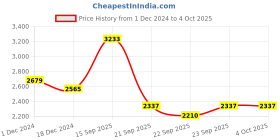 myntra.com Fusionic Embroidered Sequinned Semi-Stitched Lehenga & Unstitched Blouse With Dupatta fusionic Price History Graph from 1 Dec 2024 to 4 Oct 2025