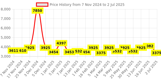 myntra.com Fusionic Embroidered Sequinned Semi-Stitched Lehenga & Unstitched Blouse With Dupatta fusionic Price History Graph from 7 Nov 2024 to 2 Jul 2025